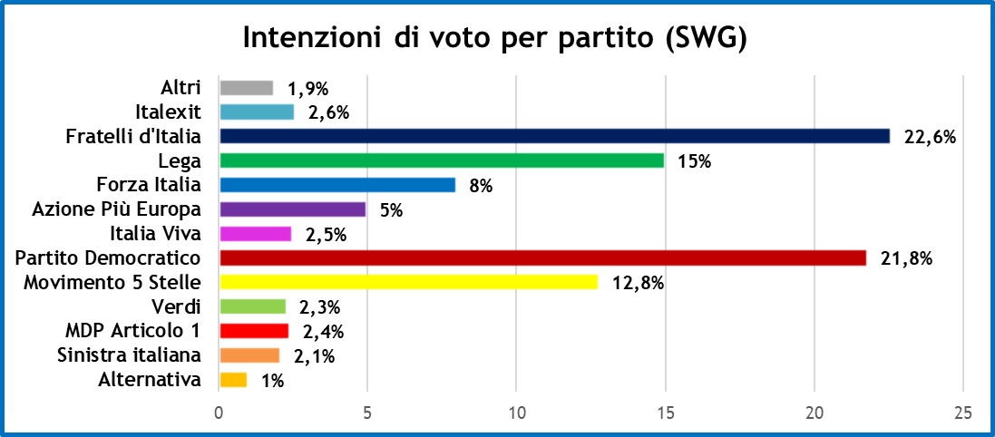 sondaggi-swg-27-5-22-1.jpeg