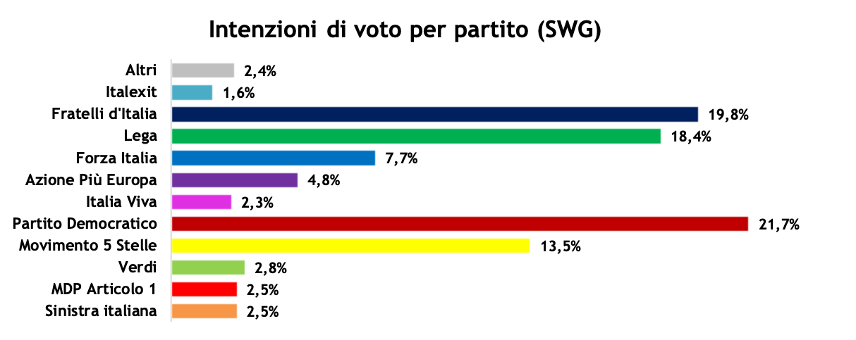 sondaggi-swg-28-1-1.png