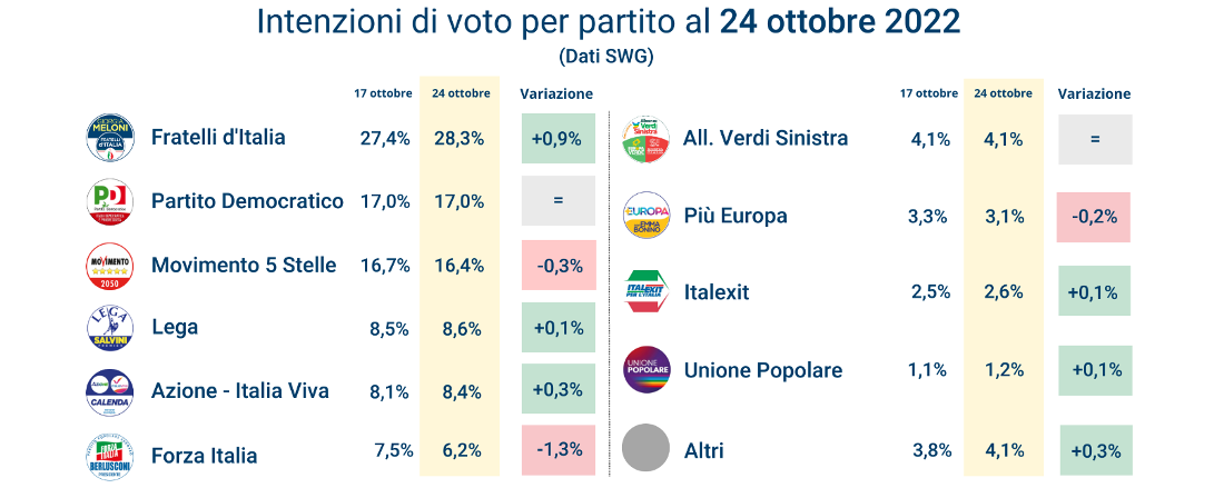 sondaggi-swg-28-10-22-1.png