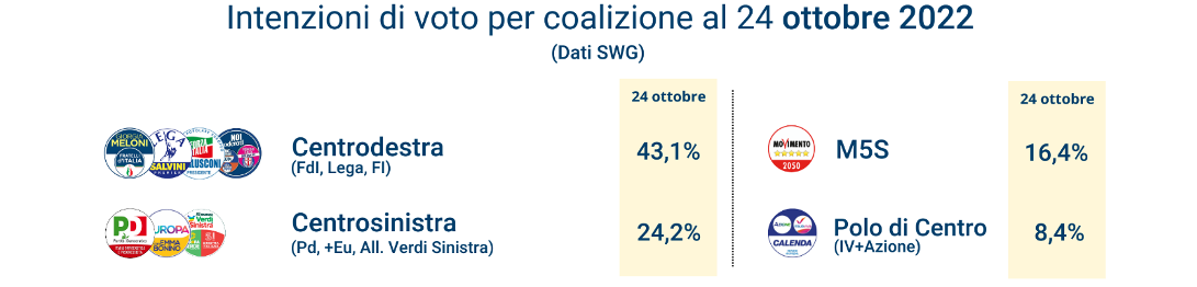 sondaggi-swg-28-10-22-2.png