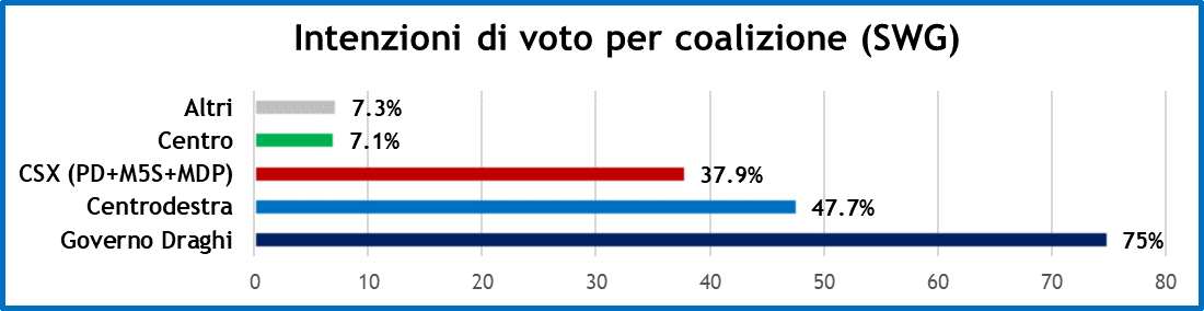 sondaggi-swg-28-5-21-2.png