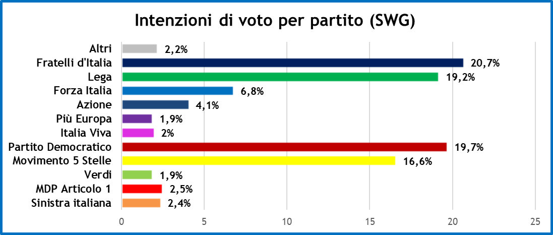 sondaggi-swg-29-10-21-1.png