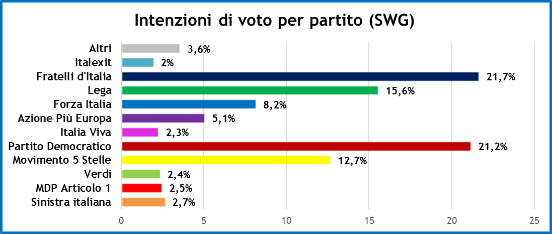 sondaggi-swg-29-4-22-1.png