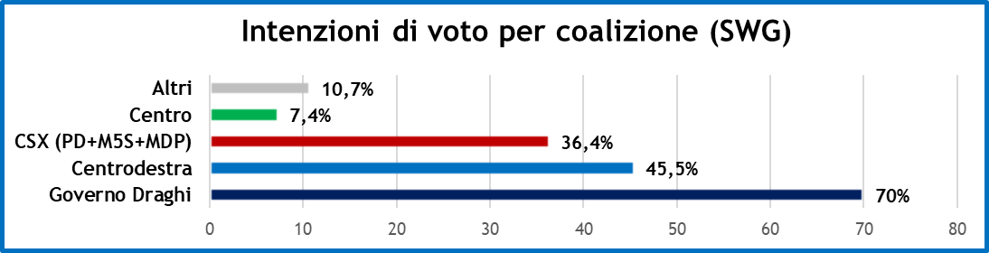 sondaggi-swg-29-4-22-2.png