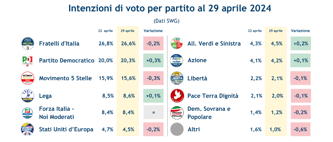 sondaggi-swg-3-5-24.png