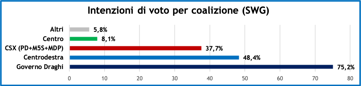 sondaggi-swg-3-9-21-2.png