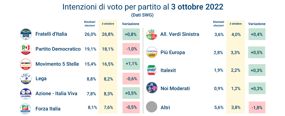 sondaggi-swg-3-ottobre.png