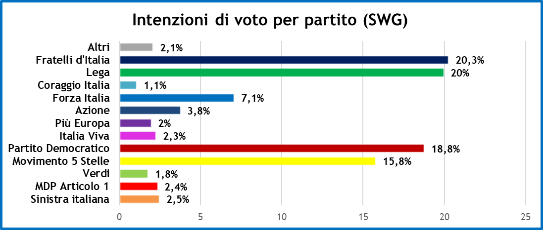 sondaggi-swg-30-7-21-1.png