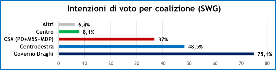 sondaggi-swg-30-7-21-2.png