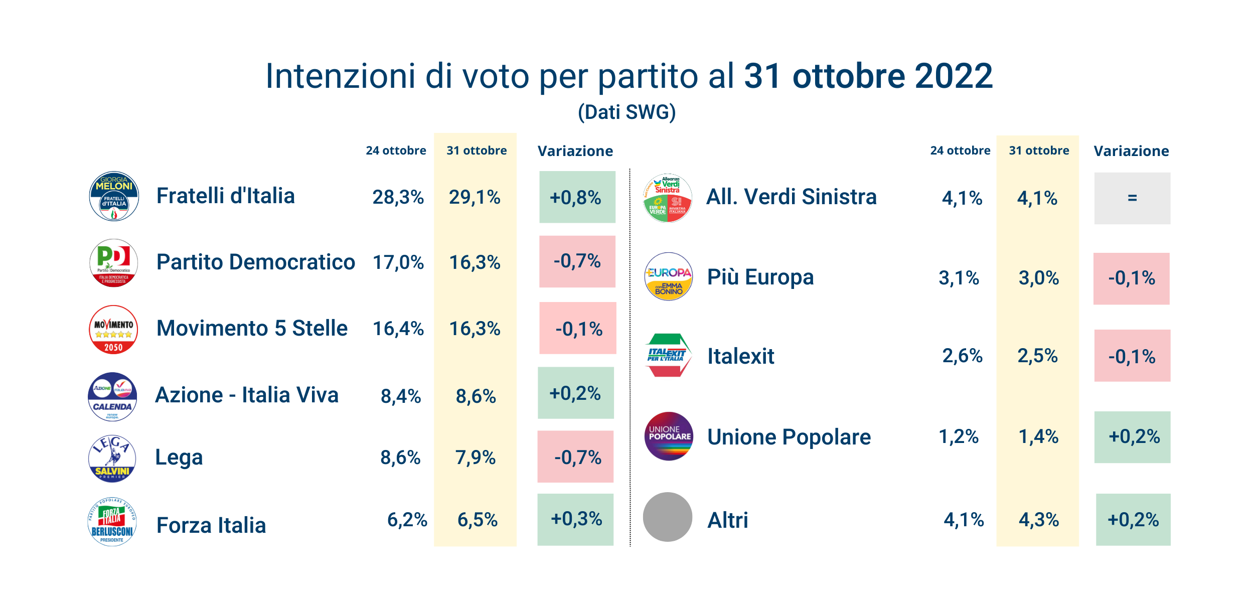 sondaggi-swg-31-ottobre.png