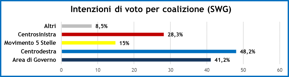 sondaggi-swg-4-12-20-2.png