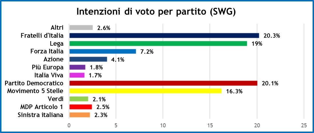 sondaggi-swg-5-11-21-1.jpeg