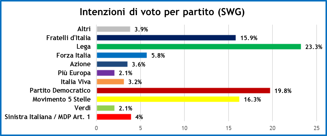 sondaggi-swg-5-2-20-1.png