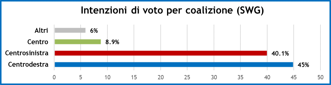 sondaggi-swg-5-2-20-2.png