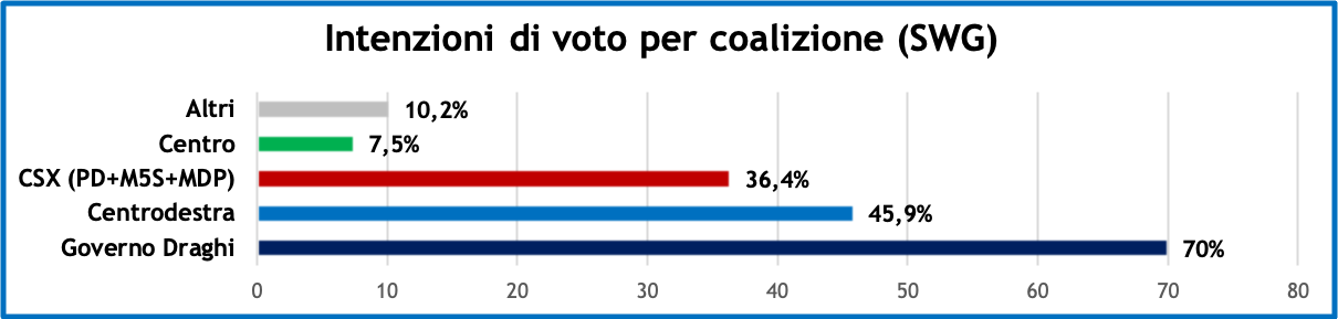 sondaggi-swg-6-5-22-2.png