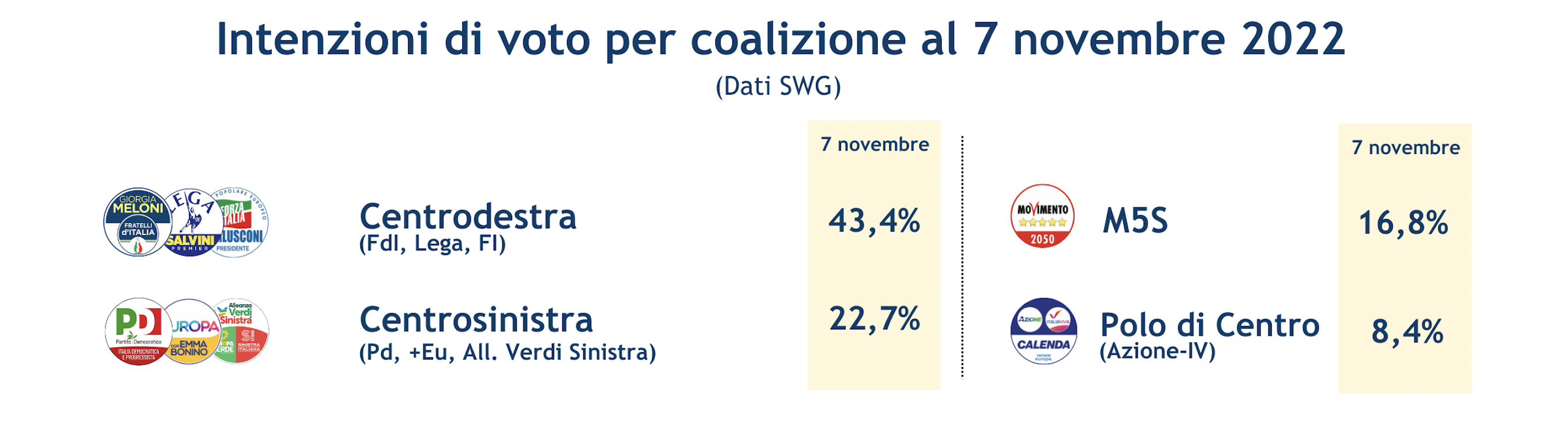 sondaggi-swg-7-11-22-1.png