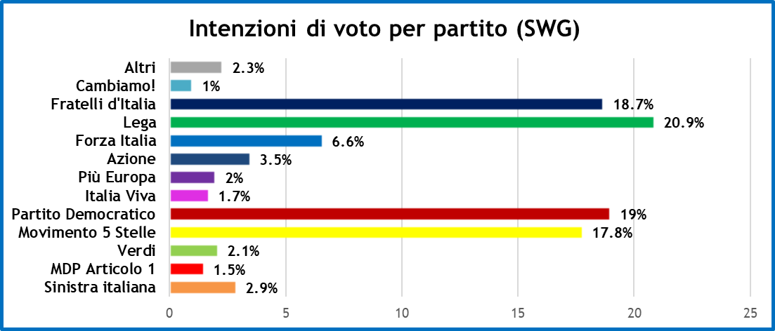 sondaggi-swg-7-5-21-1.png