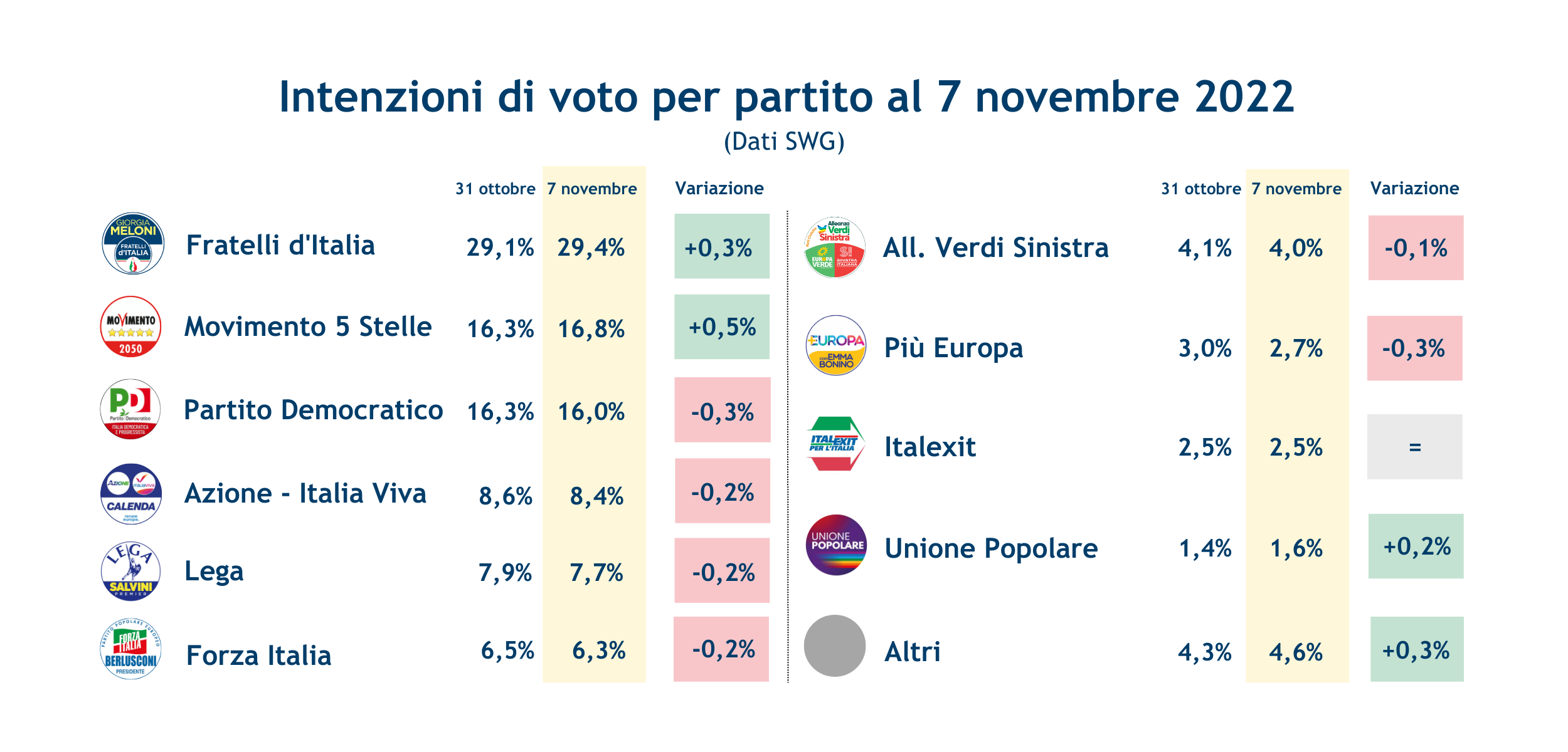 sondaggi-swg-7-novembre-2022.png