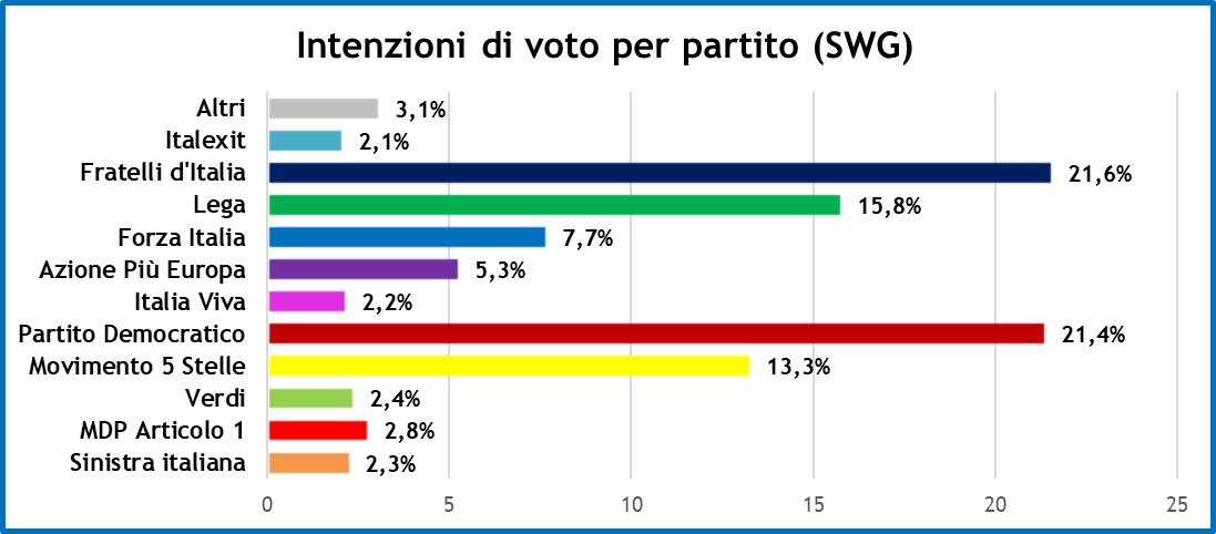 sondaggi-swg-8-4-21-1.jpeg