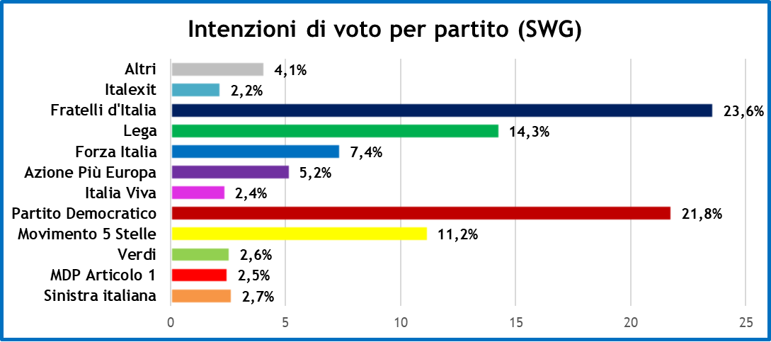 sondaggi-swg-8-7-22-1.png