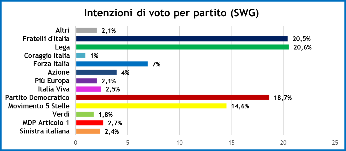 sondaggi-swg-9-7-21-1.png