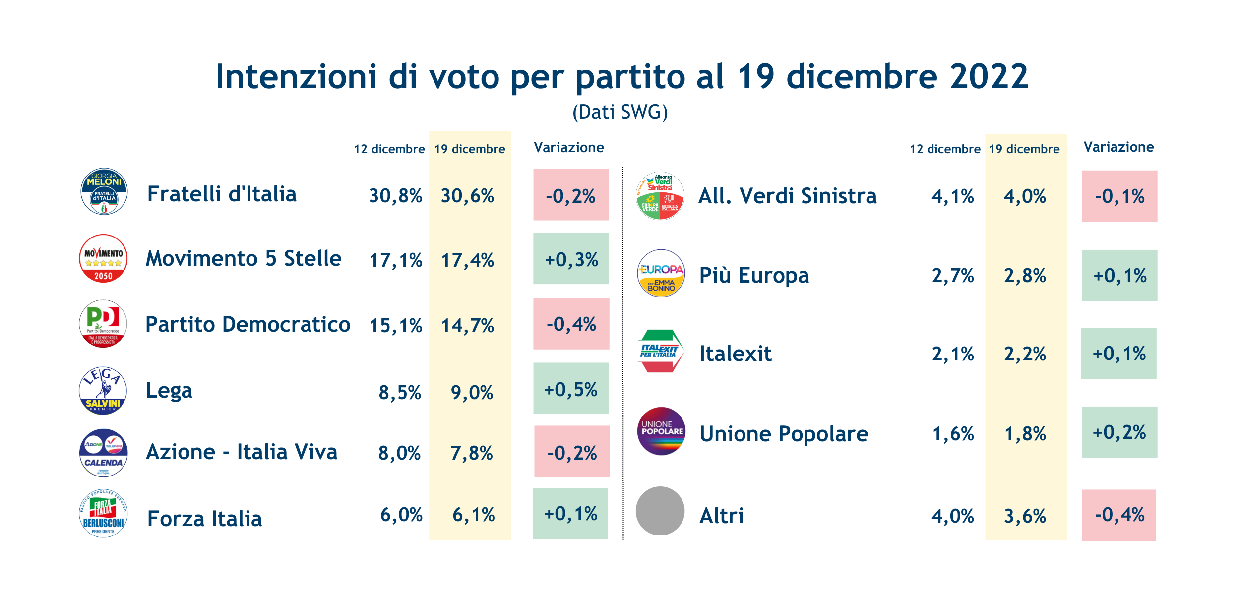 sondaggi-swg-Partiti-23-12-22-1.png