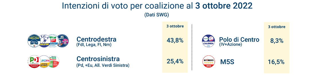 sondaggi-swg-coalizione-3-ottobre.png