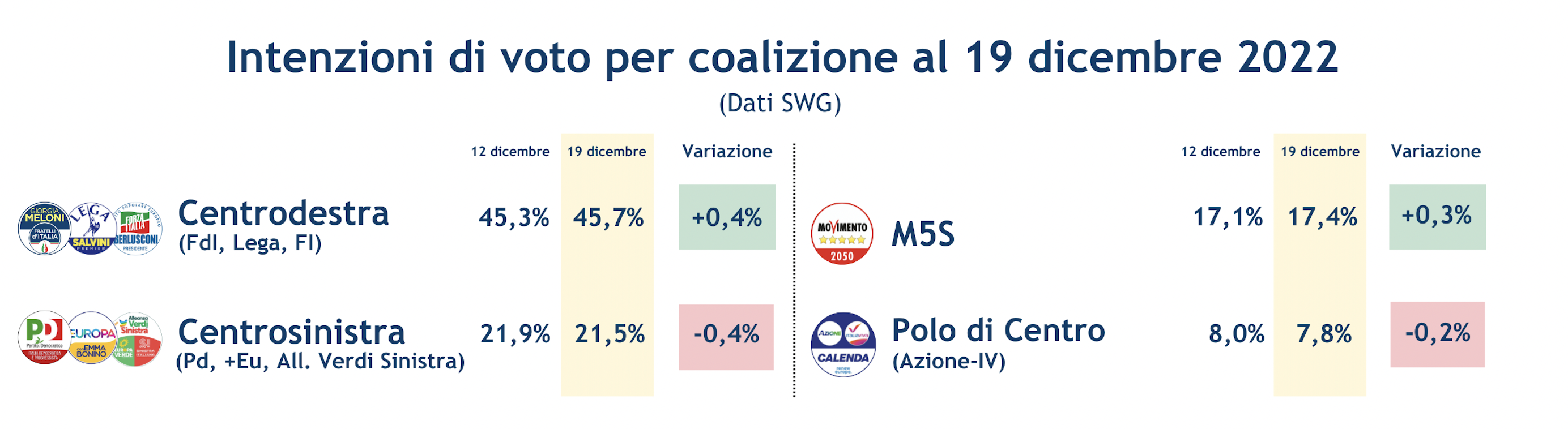 sondaggi-swg-coalizioni-23-12-22-2.png