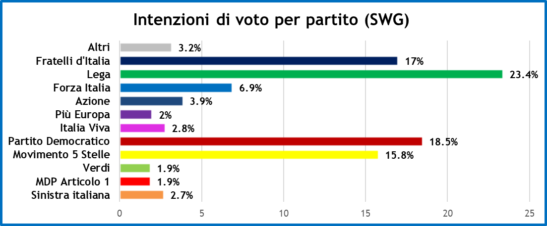 sondaggi-swg-settimana-politica-5-marzo-21-1.png