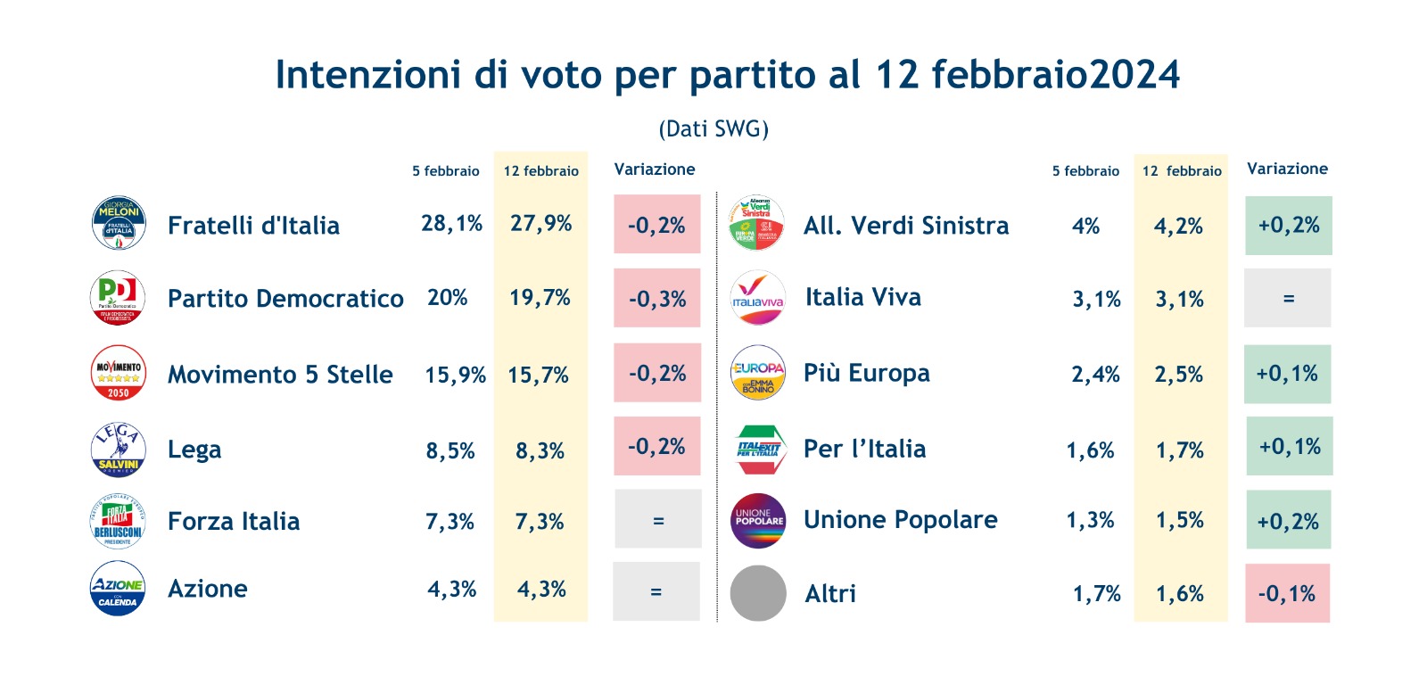 sondaggi.swg-16-2-24.jpeg