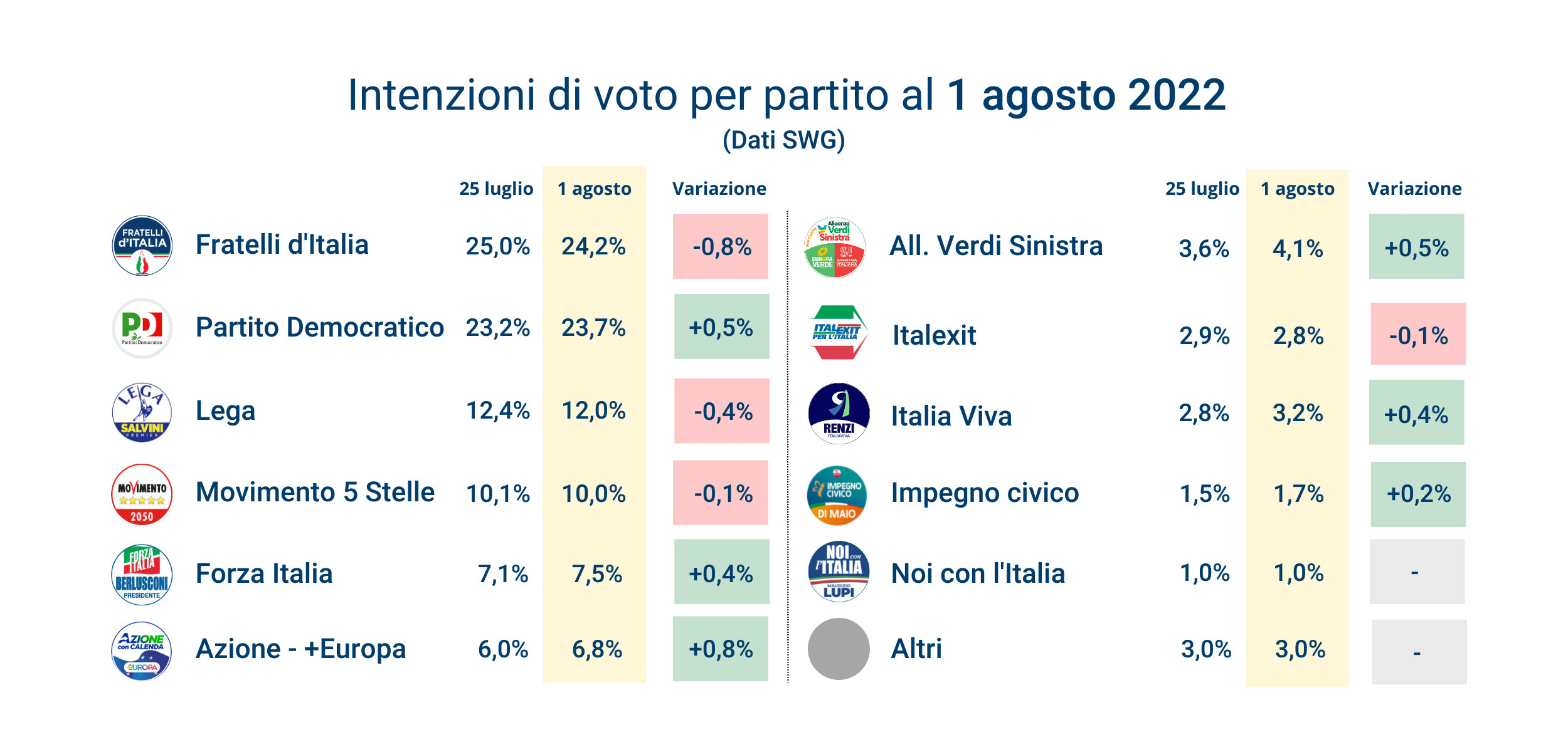 sondaggi_partiti_5-8-22.png