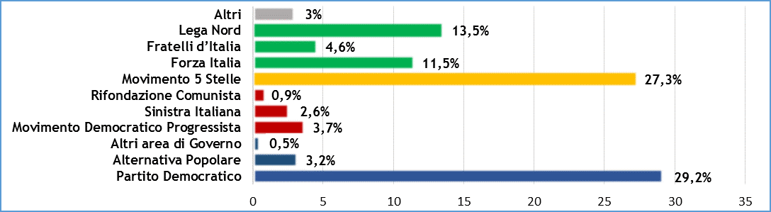 sondaggi politici